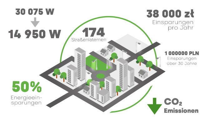 Lena Lighting - infografika redukcja CO2